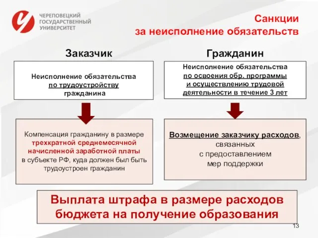 Санкции за неисполнение обязательств Заказчик Гражданин Компенсация гражданину в размере трехкратной