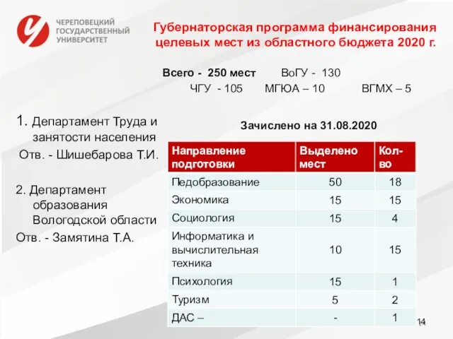 Губернаторская программа финансирования целевых мест из областного бюджета 2020 г. Всего