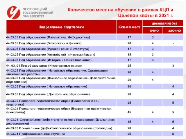 Количество мест на обучение в рамках КЦП и Целевой квоты в 2021 г.