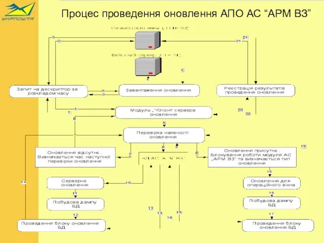 Процес проведення оновлення АПО АС “АРМ ВЗ”