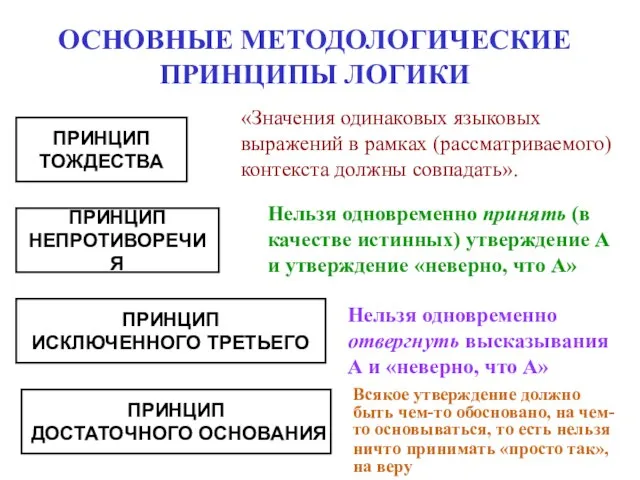 ОСНОВНЫЕ МЕТОДОЛОГИЧЕСКИЕ ПРИНЦИПЫ ЛОГИКИ ПРИНЦИП ТОЖДЕСТВА ПРИНЦИП НЕПРОТИВОРЕЧИЯ ПРИНЦИП ИСКЛЮЧЕННОГО ТРЕТЬЕГО