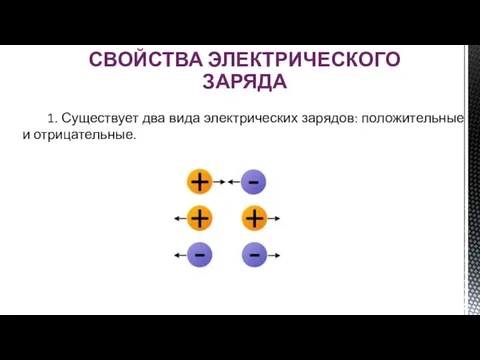 1. Существует два вида электрических зарядов: положительные и отрицательные. СВОЙСТВА ЭЛЕКТРИЧЕСКОГО ЗАРЯДА