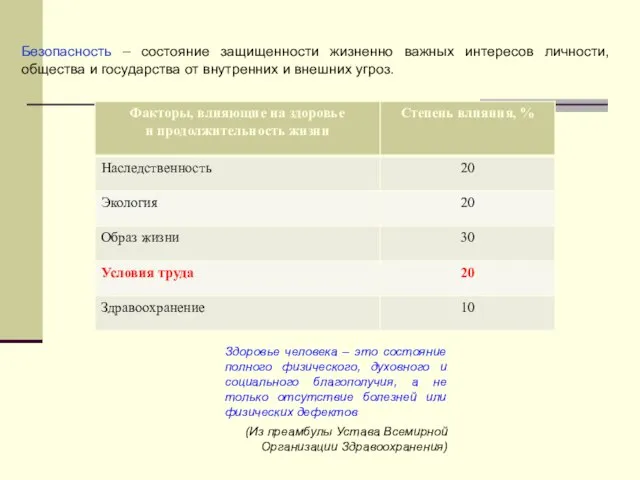 Здоровье человека – это состояние полного физического, духовного и социального благополучия,