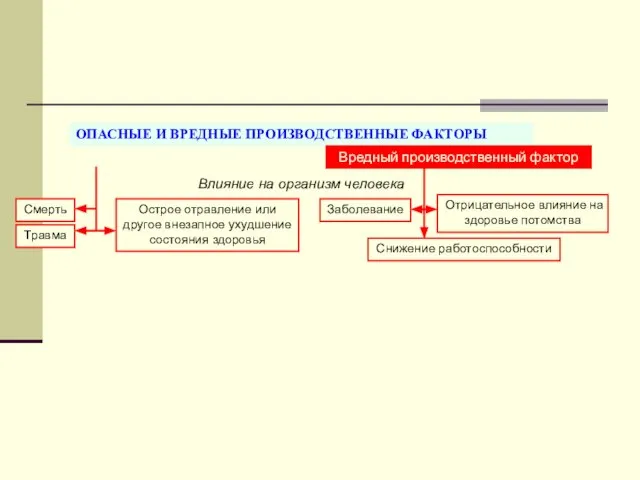 ОПАСНЫЕ И ВРЕДНЫЕ ПРОИЗВОДСТВЕННЫЕ ФАКТОРЫ Влияние на организм человека Вредный производственный