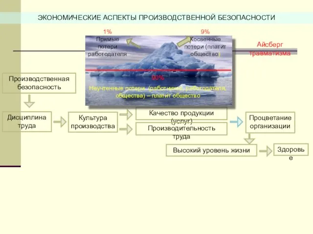 ЭКОНОМИЧЕСКИЕ АСПЕКТЫ ПРОИЗВОДСТВЕННОЙ БЕЗОПАСНОСТИ Производственная безопасность Культура производства Качество продукции (услуг)