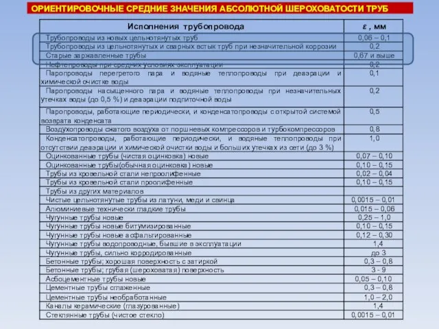 ОРИЕНТИРОВОЧНЫЕ СРЕДНИЕ ЗНАЧЕНИЯ АБСОЛЮТНОЙ ШЕРОХОВАТОСТИ ТРУБ