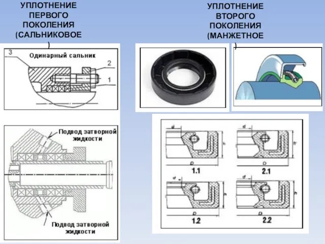 УПЛОТНЕНИЕ ПЕРВОГО ПОКОЛЕНИЯ (САЛЬНИКОВОЕ) УПЛОТНЕНИЕ ВТОРОГО ПОКОЛЕНИЯ (МАНЖЕТНОЕ)