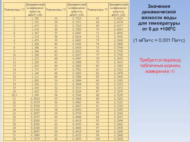 Значения динамической вязкости воды для температуры от 0 до +1000С (1