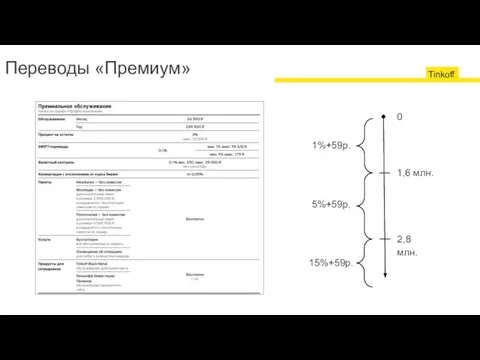 Переводы «Премиум» 1%+59р. 5%+59р. 15%+59р. 1,6 млн. 2,8 млн. 0