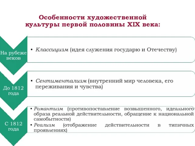 Особенности художественной культуры первой половины XIX века: Быстрая смена художественных стилей, их параллельное существование