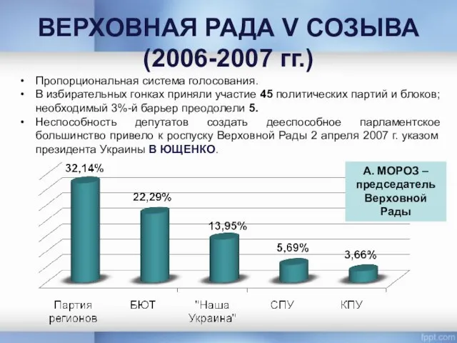 ВЕРХОВНАЯ РАДА V СОЗЫВА (2006-2007 гг.) Пропорциональная система голосования. В избирательных