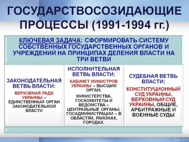 ГОСУДАРСТВОСОЗИДАЮЩИЕ ПРОЦЕССЫ (1991-1994 гг.)