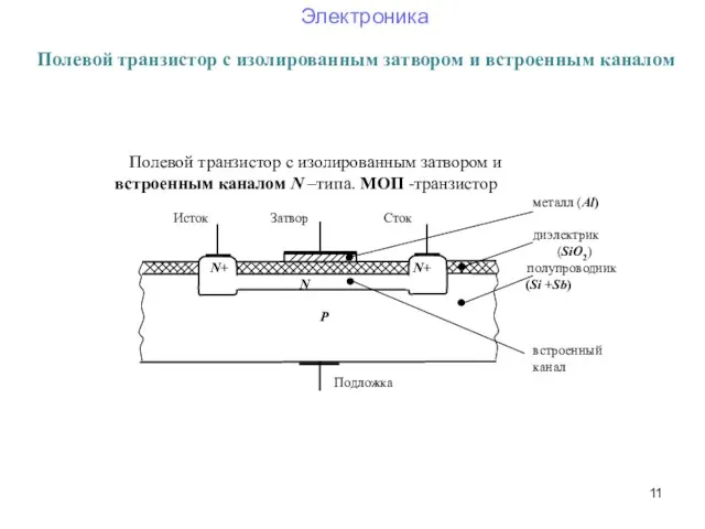 Полевой транзистор с изолированным затвором и встроенным каналом N –типа. МОП