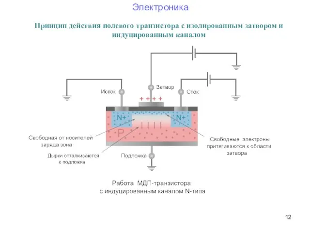 Принцип действия полевого транзистора с изолированным затвором и индуцированным каналом