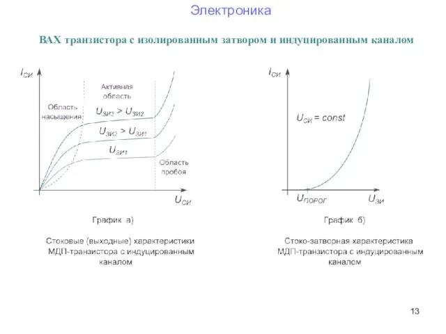 ВАХ транзистора с изолированным затвором и индуцированным каналом