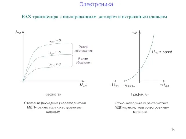 ВАХ транзистора с изолированным затвором и встроенным каналом