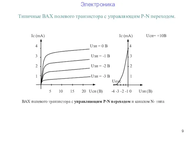 Типичные ВАХ полевого транзистора с управляющим P-N переходом.