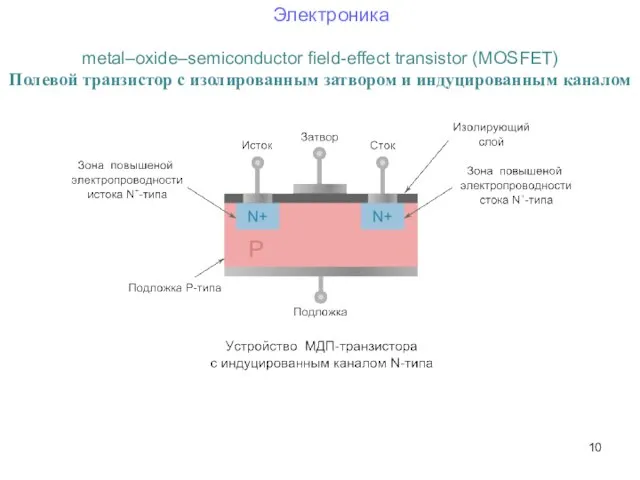 metal–oxide–semiconductor field-effect transistor (MOSFET) Полевой транзистор с изолированным затвором и индуцированным каналом