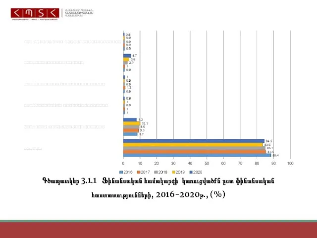 Գծապատկեր 3․1․1 Ֆինանսական համակարգի կառուցվածքն ըստ ֆինանսական հաստատությունների, 2016-2020թ., (%)