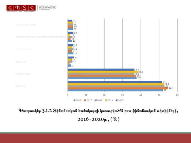 Գծապատկեր 3․1․2 Ֆինանսական համակարգի կառուցվածքն ըստ ֆինանսական ակտիվների, 2016-2020թ., (%)