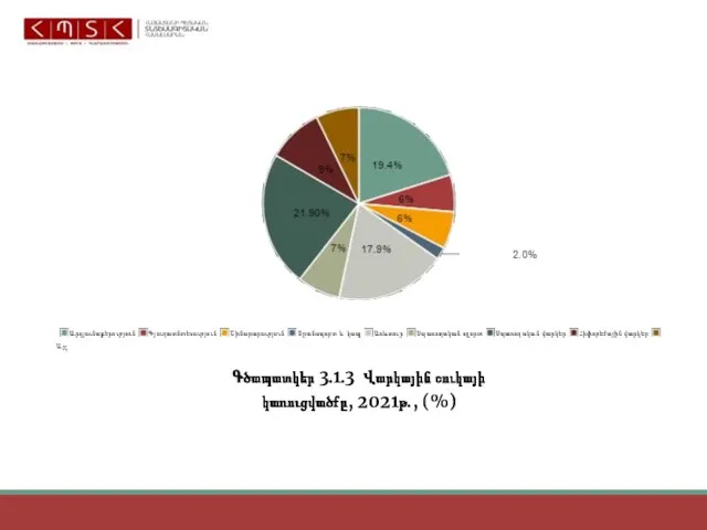 Գծապատկեր 3․1․3 Վարկային շուկայի կառուցվածքը, 2021թ., (%)