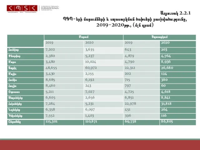 Աղյուսակ 2.2.1 ՊԳՊ-երի մարումների և սպասարկման ծախսերի բաշխվածությունը, 2019-2020թթ․, (մլն դրամ)