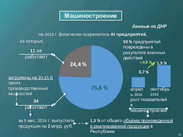 75,6 % Машиностроение на 2016 г. физически сохранилось 45 предприятий, 34