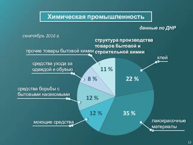 лакокрасочные материалы клей моющие средства средства борьбы с бытовыми насекомыми средства