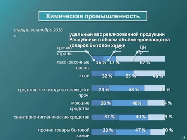 Химическая промышленность удельный вес реализованной продукции Республики в общем объёме производства