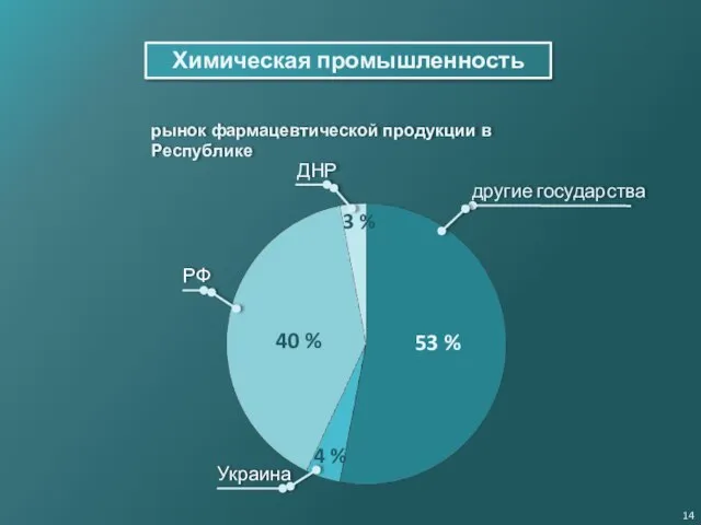 Химическая промышленность рынок фармацевтической продукции в Республике другие государства РФ ДНР