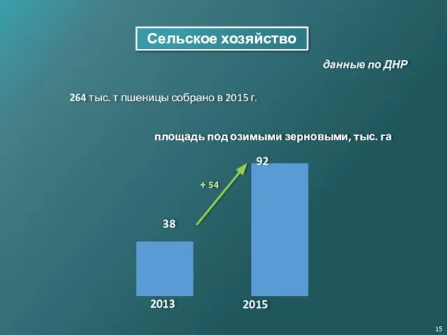 Сельское хозяйство 264 тыс. т пшеницы собрано в 2015 г. площадь