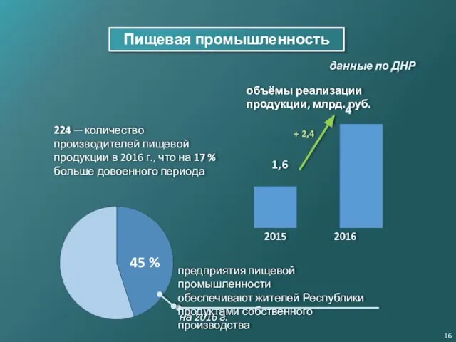 Пищевая промышленность объёмы реализации продукции, млрд. руб. на 2016 г. 45