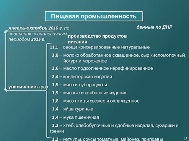 Пищевая промышленность производство продуктов питания 11,1 − овощи консервированные натуральные 3,8