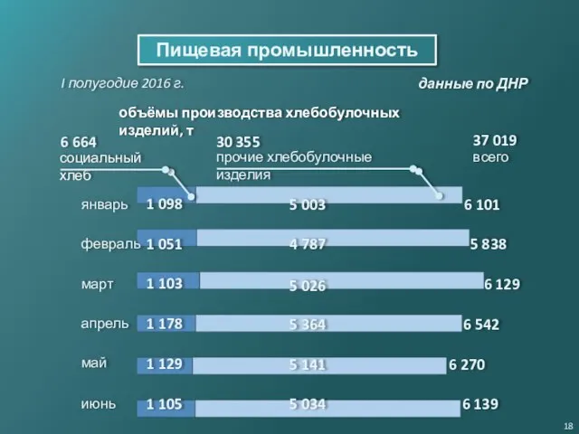 Пищевая промышленность I полугодие 2016 г. прочие хлебобулочные изделия май март