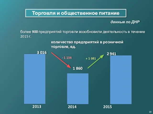 Торговля и общественное питание более 900 предприятий торговли возобновили деятельность в