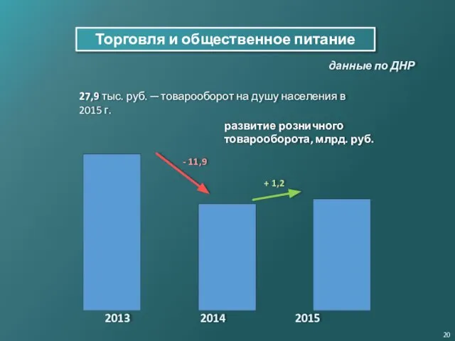 Торговля и общественное питание 27,9 тыс. руб. ─ товарооборот на душу