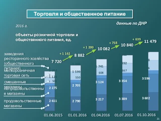 объекты розничной торговли и общественного питания, ед. 2016 г. заведения ресторанного