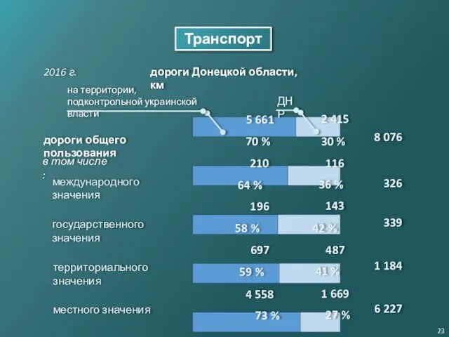 Транспорт 2016 г. ДНР местного значения территориального значения государственного значения международного