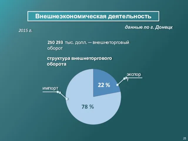 Внешнеэкономическая деятельность 250 293 тыс. долл. ─ внешнеторговый оборот структура внешнеторгового