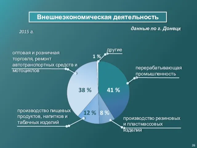 2015 г. 38 % 41 % 12 % 8 % 1