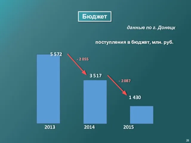 Бюджет поступления в бюджет, млн. руб. 2014 2015 2013 5 572