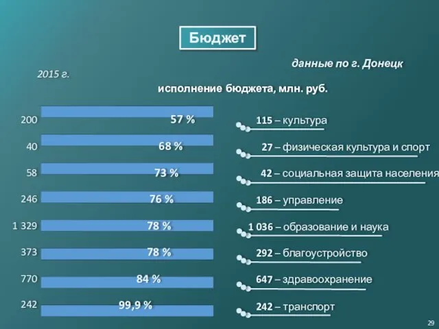 2015 г. Бюджет исполнение бюджета, млн. руб. 292 – благоустройство 115