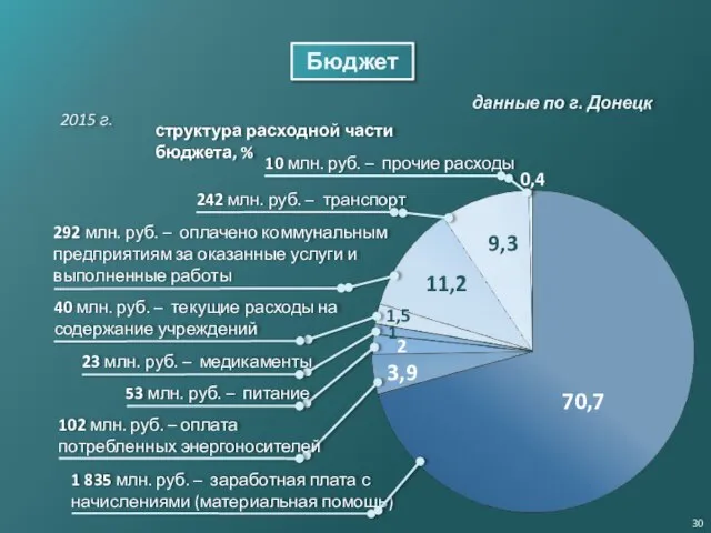 2015 г. 40 млн. руб. – текущие расходы на содержание учреждений