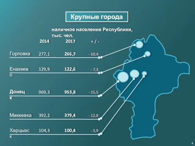 Крупные города Донецк Макеевка Горловка Харцызск Енакиево наличное население Республики, тыс.