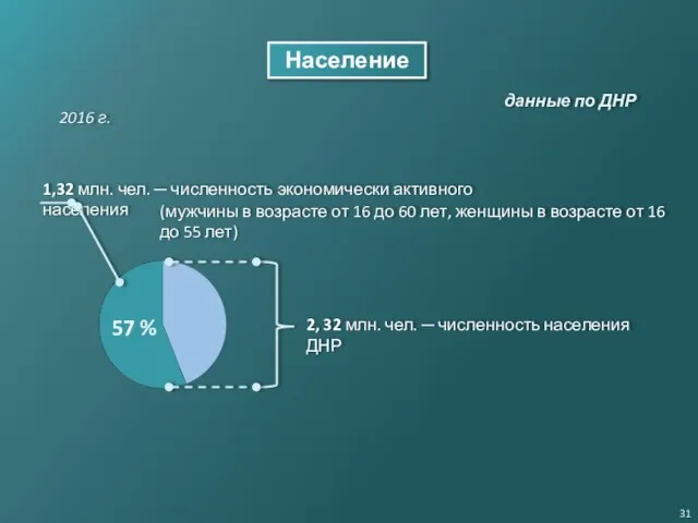 Население 1,32 млн. чел. ─ численность экономически активного населения (мужчины в