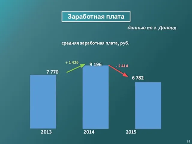 средняя заработная плата, руб. Заработная плата 2014 2015 2013 7 770