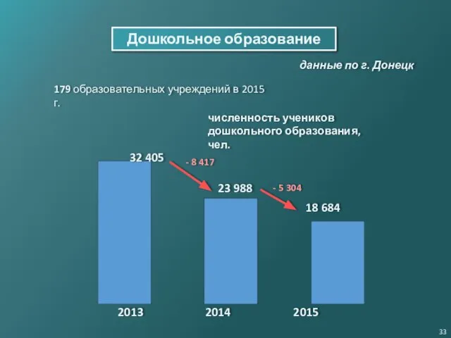 Дошкольное образование 179 образовательных учреждений в 2015 г. численность учеников дошкольного