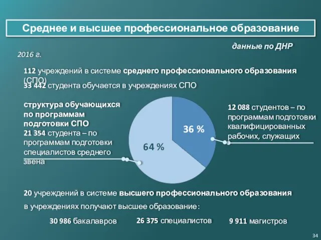 33 442 студента обучается в учреждениях СПО 20 учреждений в системе