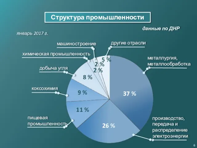 химическая промышленность Структура промышленности производство, передача и распределение электроэнергии январь 2017