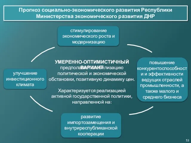 предполагает стабилизацию политической и экономической обстановки, позитивную динамику цен. Характеризуется реализацией